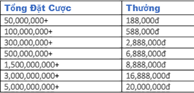 Mốc thưởng quà tặng