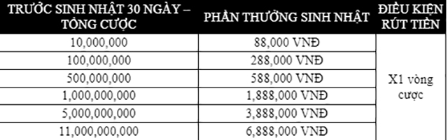 Chi tiết các mốc thưởng khuyến mãi vin68 sinh nhật