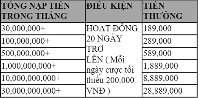 Chi tiết khuyến mãi trải nghiệm chơi tháng đầu