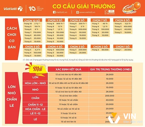 Tỷ lệ trúng thưởng của Keno cao với cơ cấu giải thưởng hấp dẫn