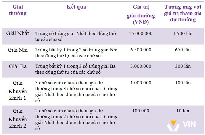 Cấu trúc giải thưởng của xổ số Vietlott MAX 4D