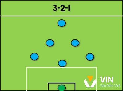 Đội hình 3-2-1 cũng sẽ mang lại tính an toàn và chuyên dùng 