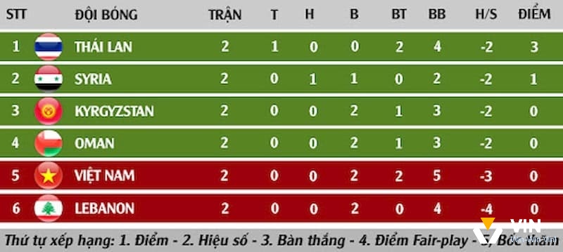 Sự khác biệt giữa số bàn thắng và số trận thua ở trên bảng xếp hạng theo đội